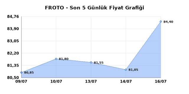 FORD OTOSAN (FROTO) 17 Temmuz Cuma 2026 Günlük Teknik Analiz 1