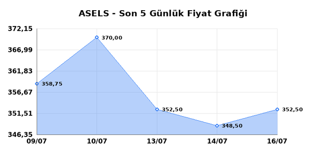 ASELSAN (ASELS) 17 Temmuz Cuma 2026 G&uuml;nl&uuml;k Teknik Analiz 1
