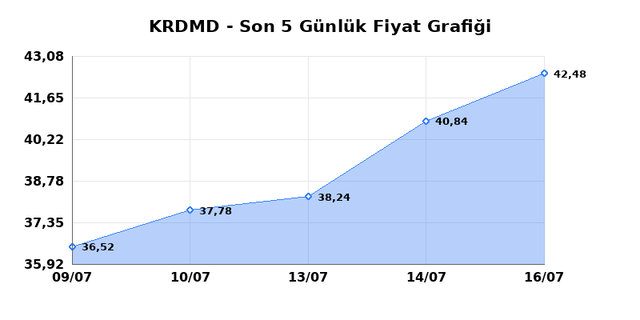 KARDEMIR (KRDMD) 17 Temmuz Cuma 2026 G&uuml;nl&uuml;k Teknik Analiz 1