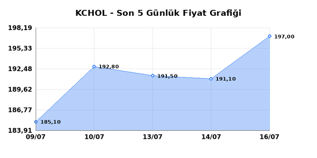 KO&Ccedil; HOLDİNG (KCHOL) 17 Temmuz Cuma 2026 G&uuml;nl&uuml;k Teknik Analiz 1