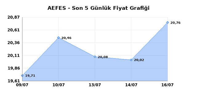 ANADOLU EFES (AEFES) 17 Temmuz Cuma 2026 Günlük Teknik Analiz 1
