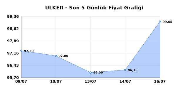 ULKER BISKUVI (ULKER) 17 Temmuz Cuma 2026 Günlük Teknik Analiz 1