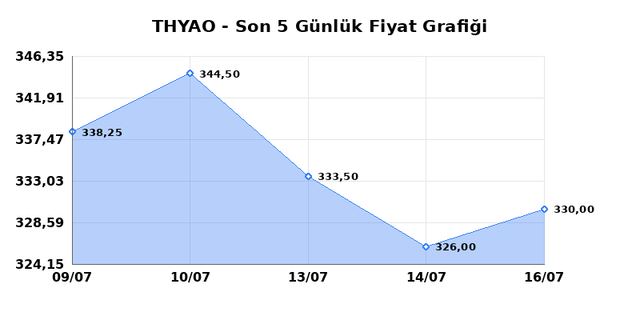 T&Uuml;RK HAVA YOLLARI (THYAO) 17 Temmuz Cuma 2026 G&uuml;nl&uuml;k Teknik Analiz 1