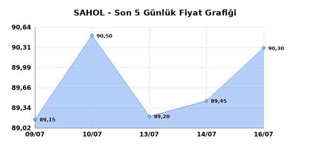 SABANCI HOLDİNG (SAHOL) 17 Temmuz Cuma 2026 G&uuml;nl&uuml;k Teknik Analiz 1