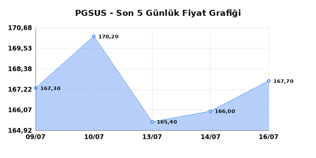 PEGASUS (PGSUS) 17 Temmuz Cuma 2026 G&uuml;nl&uuml;k Teknik Analiz 1