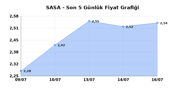 SASA POLYESTER (SASA) 17 Temmuz Cuma 2026 Günlük Teknik Analiz 1