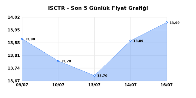 İŞ BANKASI (C) (ISCTR) 17 Temmuz Cuma 2026 Günlük Teknik Analiz 1