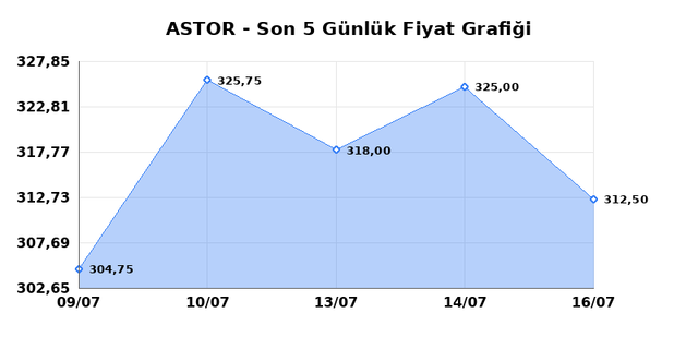 ASTOR ENERJI (ASTOR) 17 Temmuz Cuma 2026 Günlük Teknik Analiz 1