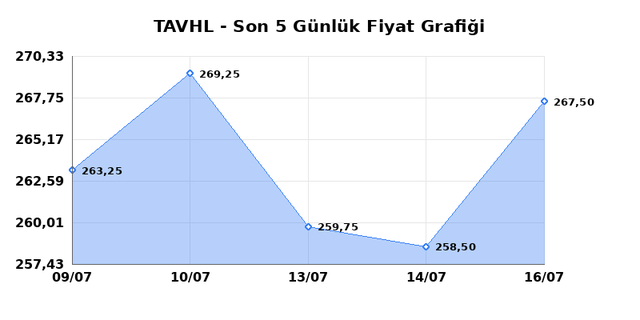 TAV HAVALIMANLARI (TAVHL) 17 Temmuz Cuma 2026 Günlük Teknik Analiz 1