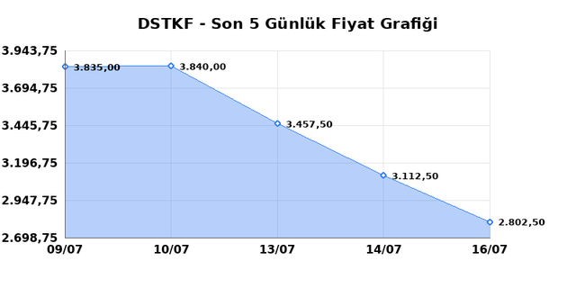 DESTEK FINANS FAKTORING (DSTKF) 17 Temmuz Cuma 2026 Günlük Teknik Analiz 1