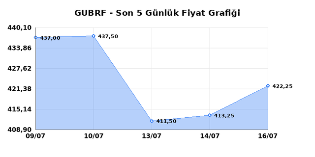 GUBRE FABRIK (GUBRF) 17 Temmuz Cuma 2026 Günlük Teknik Analiz 1