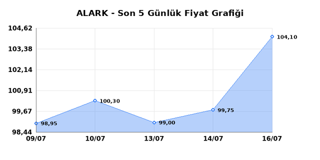 ALARKO HOLDING (ALARK) 17 Temmuz Cuma 2026 Günlük Teknik Analiz 1