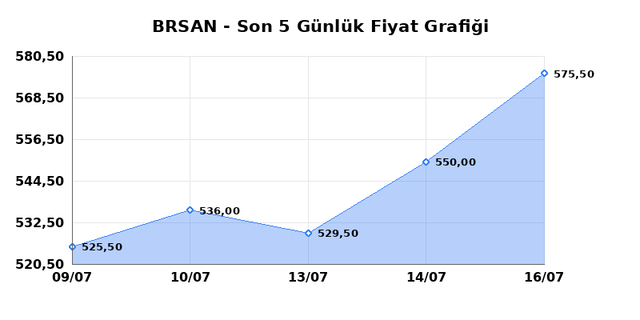 BORUSAN BORU SANAYI (BRSAN) 17 Temmuz Cuma 2026 Günlük Teknik Analiz 1
