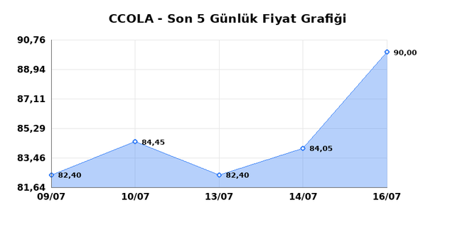 COCA COLA ICECEK (CCOLA) 17 Temmuz Cuma 2026 G&uuml;nl&uuml;k Teknik Analiz 1