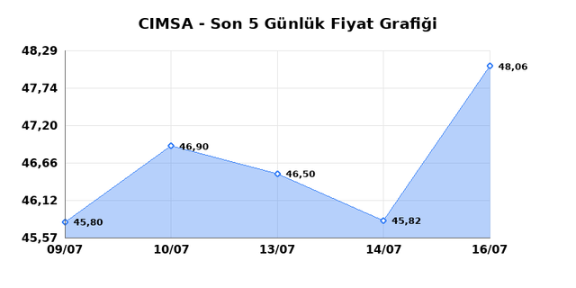 CIMSA (CIMSA) 17 Temmuz Cuma 2026 G&uuml;nl&uuml;k Teknik Analiz 1