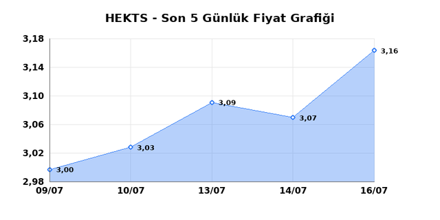 HEKTS (HEKTS) 17 Temmuz Cuma 2026 G&uuml;nl&uuml;k Teknik Analiz 1