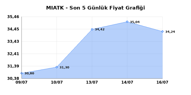 MIA TEKNOLOJI (MIATK) 17 Temmuz Cuma 2026 Günlük Teknik Analiz 1