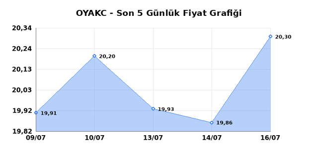 OYAK CIMENTO (OYAKC) 17 Temmuz Cuma 2026 Günlük Teknik Analiz 1