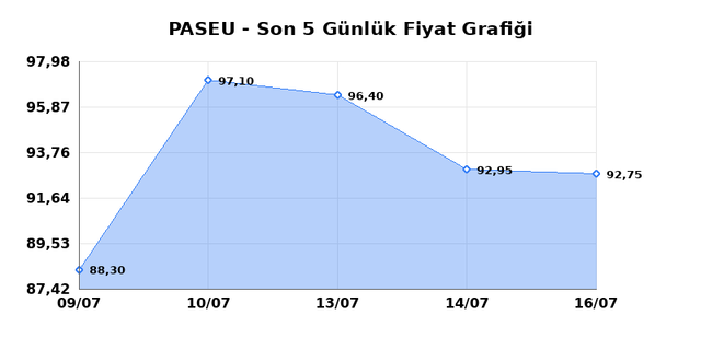 PASIFIK EURASIA LOJISTIK (PASEU) 17 Temmuz Cuma 2026 Günlük Teknik Analiz 1