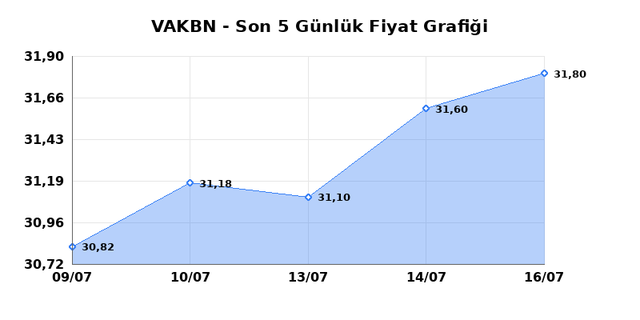VAKIFLAR BANKASI (VAKBN) 17 Temmuz Cuma 2026 Günlük Teknik Analiz 1