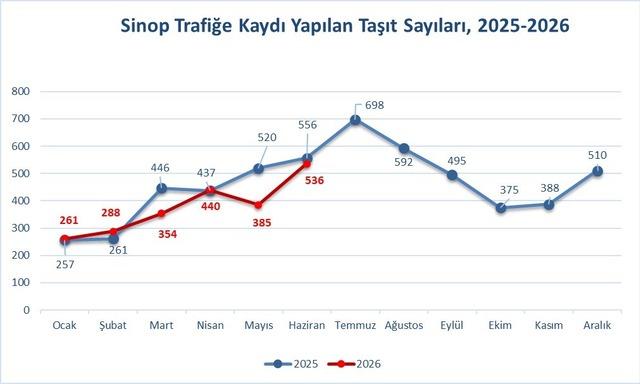 Sinop’ta trafiğe kayıtlı araç sayısı 87 bin 412 oldu: Motosiklet ilk sırada 1
