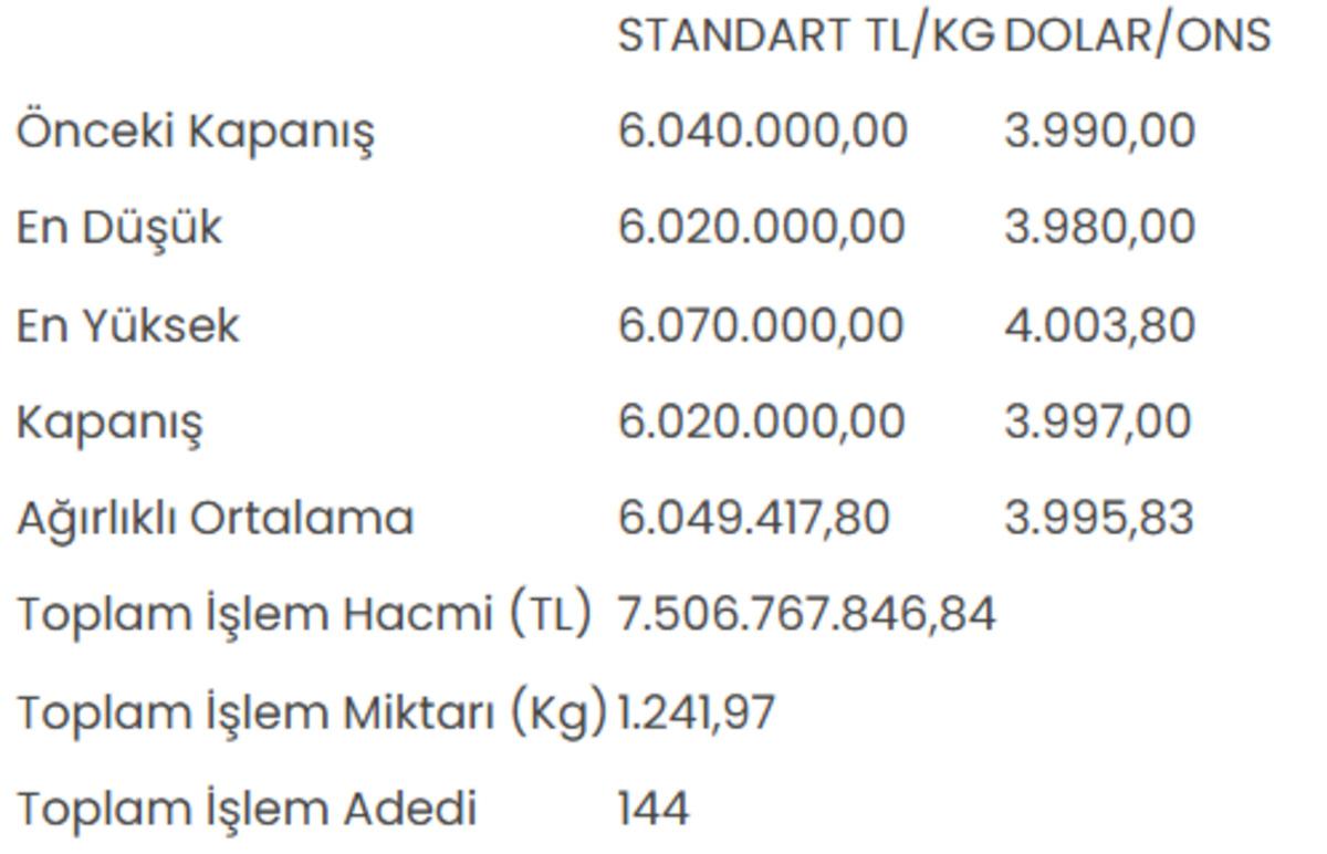 Altının kilogram fiyatı 6 milyon 20 bin liraya geriledi 1