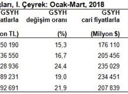 Türkiye ekonomisi (GSYH) ilk çeyrekte yüzde 7.4 büyüdü (2)