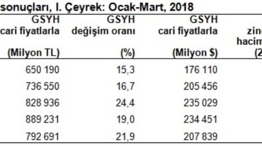 Türkiye ekonomisi (GSYH) ilk çeyrekte yüzde 7.4 büyüdü (2)