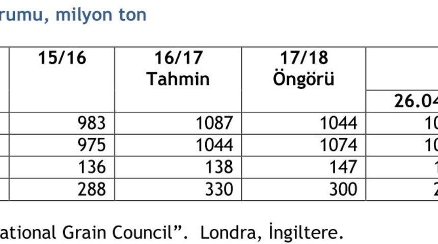 IGC 2018/19 dünya mısır üretim öngörüsünü yükseltti