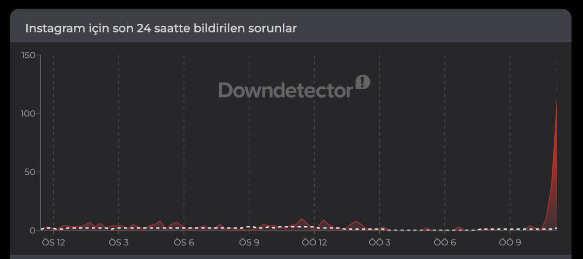 Instagram çöktü mü, Facebook neden açılmadı? 19 Temmuz da dünya genelinde erişim sorunu yaşandı 2