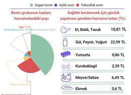 BİSAM: Açlık sınırı günlük 56.21, aylık 1,686 lira oldu