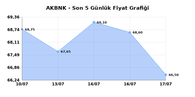 AKBANK (AKBNK) 20 Temmuz Pazartesi 2026 Günlük Teknik Analiz 1
