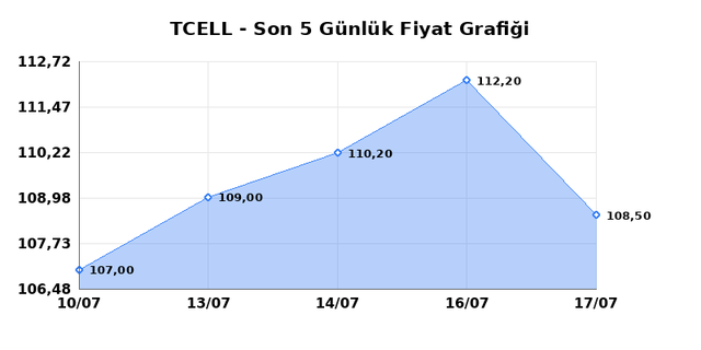 TURKCELL (TCELL) 20 Temmuz Pazartesi 2026 G&uuml;nl&uuml;k Teknik Analiz 1