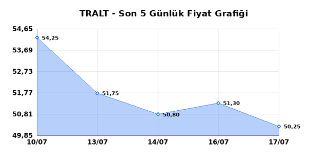 TURK ALTIN ISLETMELERI (TRALT) 20 Temmuz Pazartesi 2026 G&uuml;nl&uuml;k Teknik Analiz 1