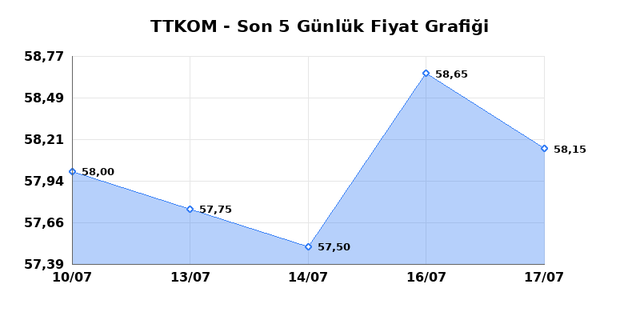TURK TELEKOM (TTKOM) 20 Temmuz Pazartesi 2026 G&uuml;nl&uuml;k Teknik Analiz 1