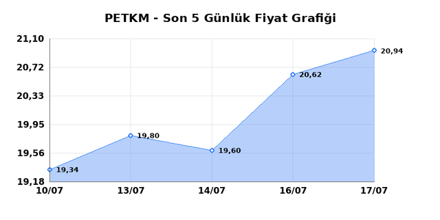 PETKİM PETROKİMYA (PETKM) 20 Temmuz Pazartesi 2026 G&uuml;nl&uuml;k Teknik Analiz 1
