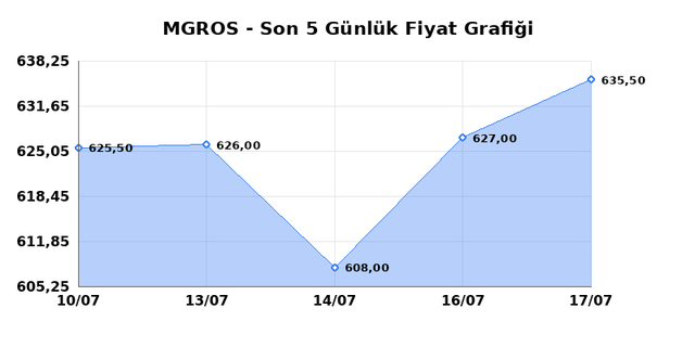MIGROS TICARET (MGROS) 20 Temmuz Pazartesi 2026 Günlük Teknik Analiz 1