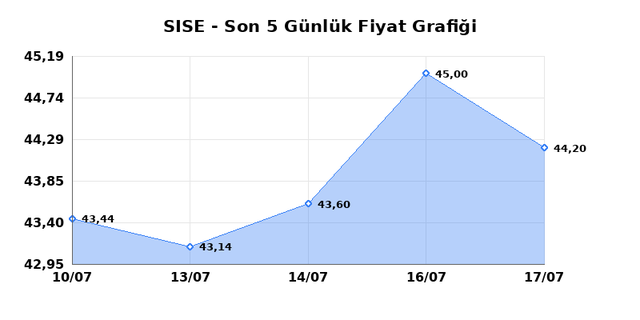 ŞİŞECAM (SISE) 20 Temmuz Pazartesi 2026 G&uuml;nl&uuml;k Teknik Analiz 1