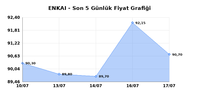 ENKA INSAAT (ENKAI) 20 Temmuz Pazartesi 2026 G&uuml;nl&uuml;k Teknik Analiz 1