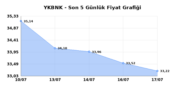 YAPI VE KREDİ BANKASI (YKBNK) 20 Temmuz Pazartesi 2026 G&uuml;nl&uuml;k Teknik Analiz 1