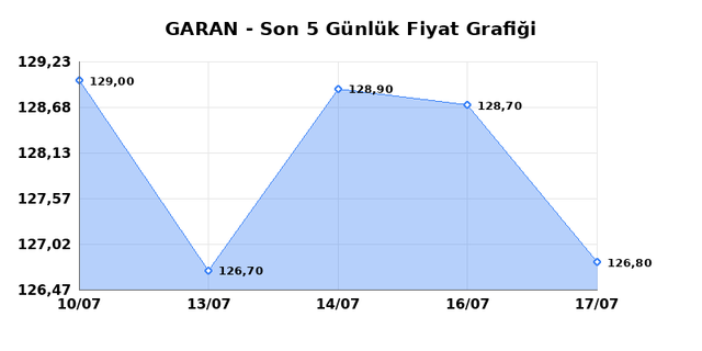GARANTİ BANKASI (GARAN) 20 Temmuz Pazartesi 2026 G&uuml;nl&uuml;k Teknik Analiz 1