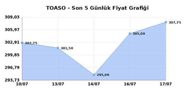 TOFAS OTO. FAB. (TOASO) 20 Temmuz Pazartesi 2026 G&uuml;nl&uuml;k Teknik Analiz 1