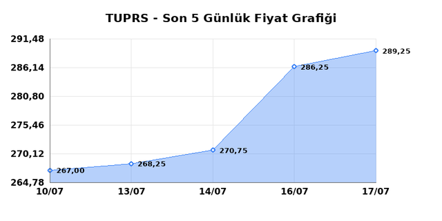 T&Uuml;PRAŞ (TUPRS) 20 Temmuz Pazartesi 2026 G&uuml;nl&uuml;k Teknik Analiz 1
