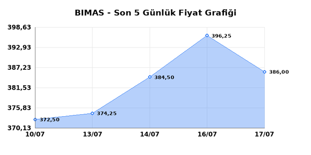 BİM BİRLEŞİK MAĞAZALAR (BIMAS) 20 Temmuz Pazartesi 2026 G&uuml;nl&uuml;k Teknik Analiz 1