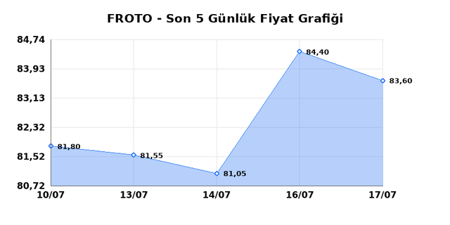 FORD OTOSAN (FROTO) 20 Temmuz Pazartesi 2026 G&uuml;nl&uuml;k Teknik Analiz 1