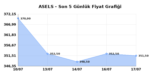 ASELSAN (ASELS) 20 Temmuz Pazartesi 2026 Günlük Teknik Analiz 1