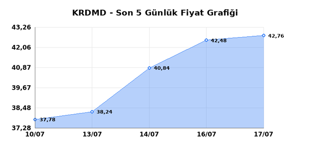 KARDEMIR (KRDMD) 20 Temmuz Pazartesi 2026 G&uuml;nl&uuml;k Teknik Analiz 1