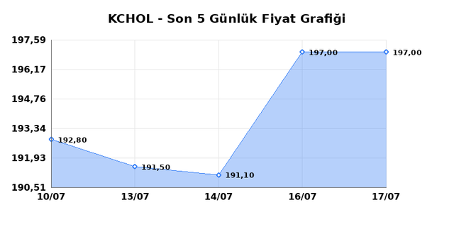 KO&Ccedil; HOLDİNG (KCHOL) 20 Temmuz Pazartesi 2026 G&uuml;nl&uuml;k Teknik Analiz 1