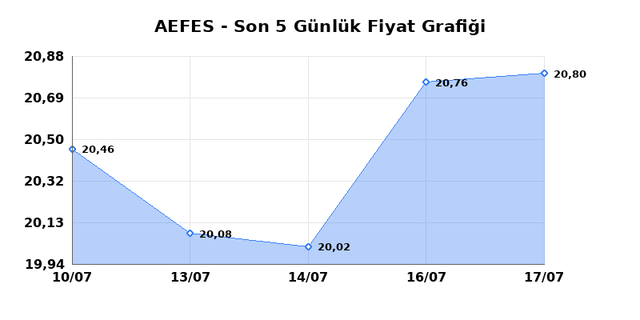 ANADOLU EFES (AEFES) 20 Temmuz Pazartesi 2026 G&uuml;nl&uuml;k Teknik Analiz 1