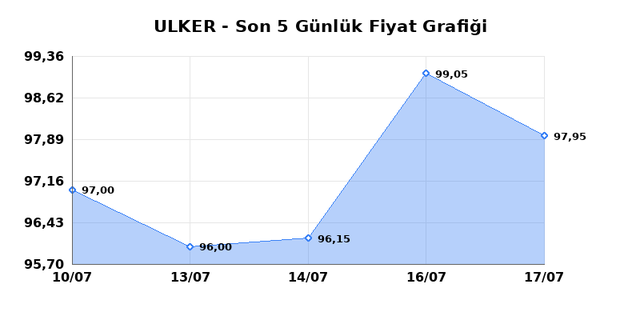 ULKER BISKUVI (ULKER) 20 Temmuz Pazartesi 2026 G&uuml;nl&uuml;k Teknik Analiz 1